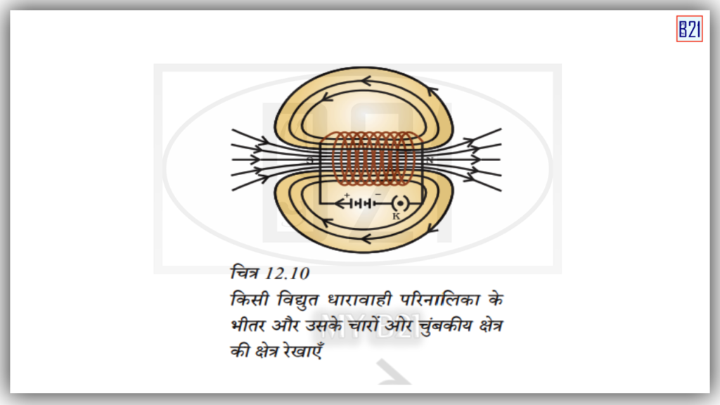 किसी विद्युत धारावाहिक परिनालिका के भीतर और उसके चारों ओर चुंबकीय क्षेत्र की रेखाएं।