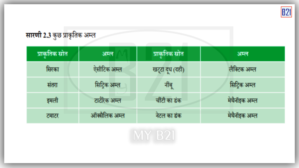 कुछ प्राकृतिक अम्ल