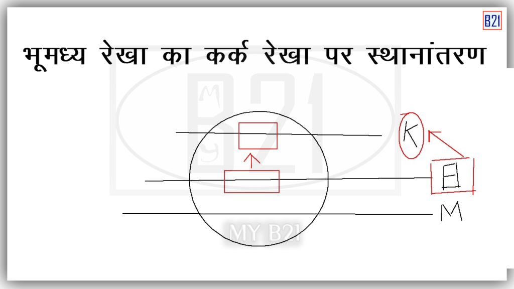 भूमध्य रेखा का कर्क रेखा पर स्थानांतरण