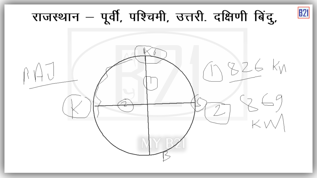 राजस्थान - पूर्वी, पश्चिमी, उत्तरी. दक्षिणी बिंदु, 