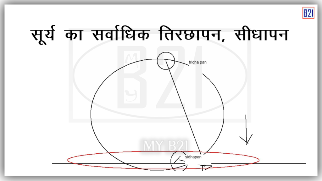 भूमध्य रेखा से ध्रुवों पर जाने पर होने वाले परिवर्तन-